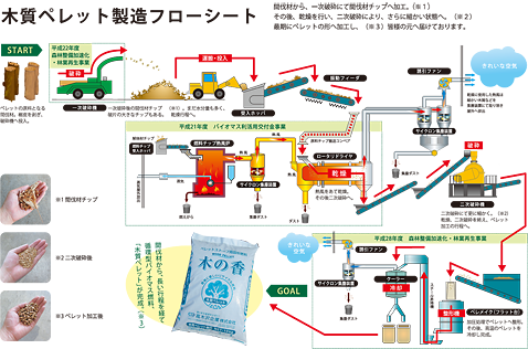 木質ペレット製造-フローシート